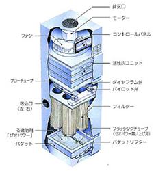 集塵器（除臭裝置）圖像的結構圖